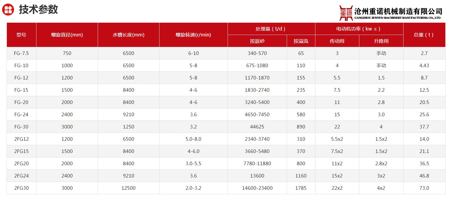 螺旋洗砂机规格参数表.jpg